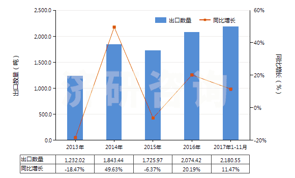 2013-2017年11月中國鑭（未相互混合或相互熔合）(HS28053014)出口量及增速統(tǒng)計